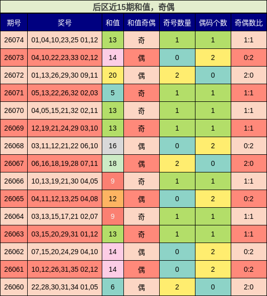 后区近15期和值，奇偶分析