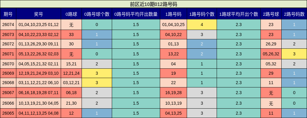 前区近10期012路号码