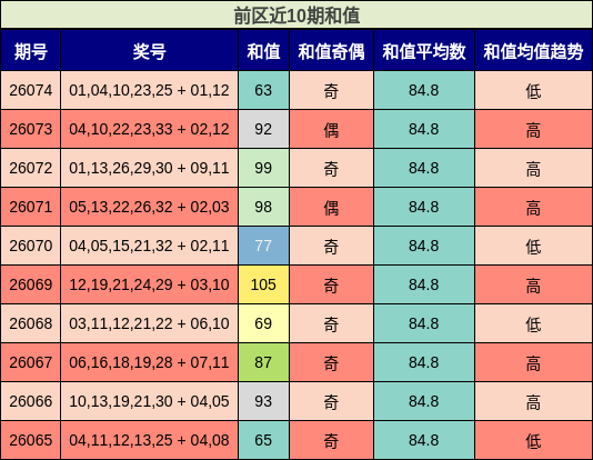 前区近10期和值