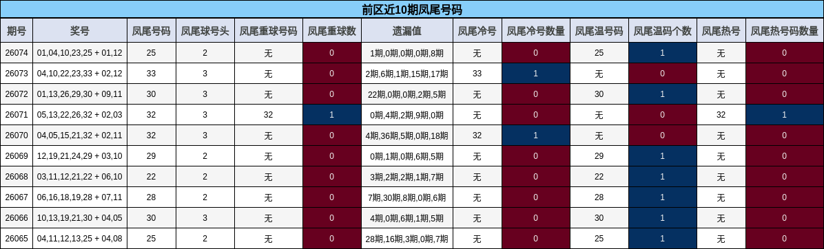 前区近10期凤尾号码