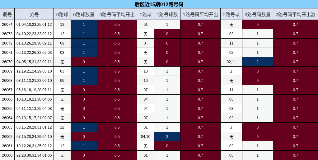 后区近15期012路号码