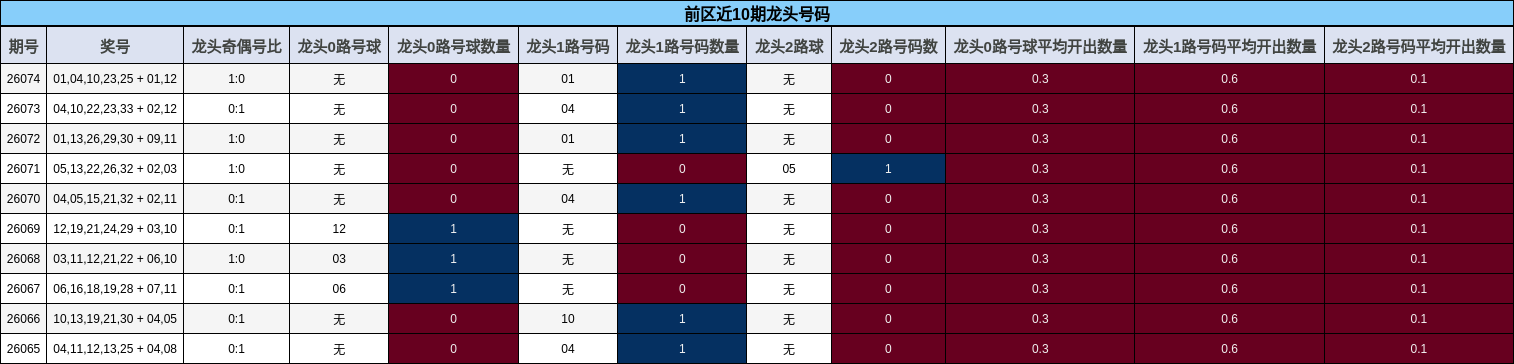 前区近10期龙头号码
