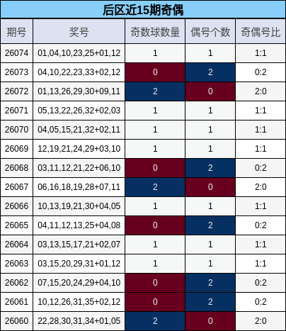 后区近15期奇偶