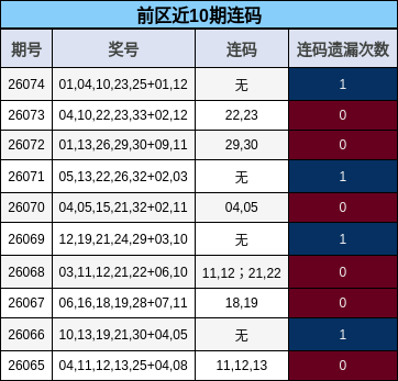 前区近10期连码
