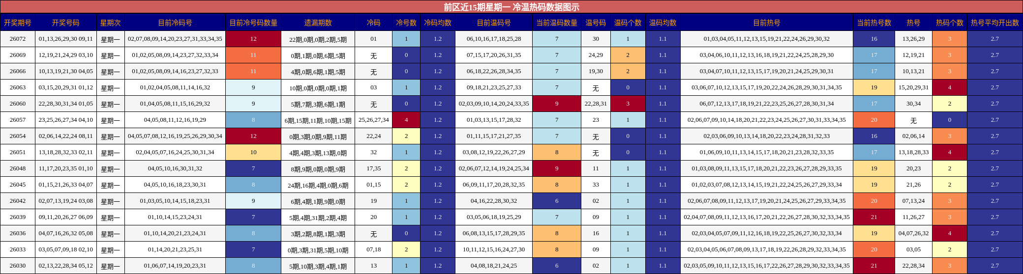 冷温热码分析