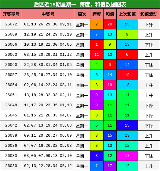 后区近15期星期一 跨度,和值数据图表