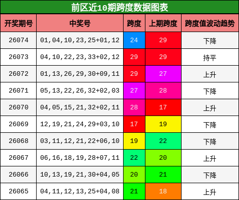 前区近10期跨度数据图表