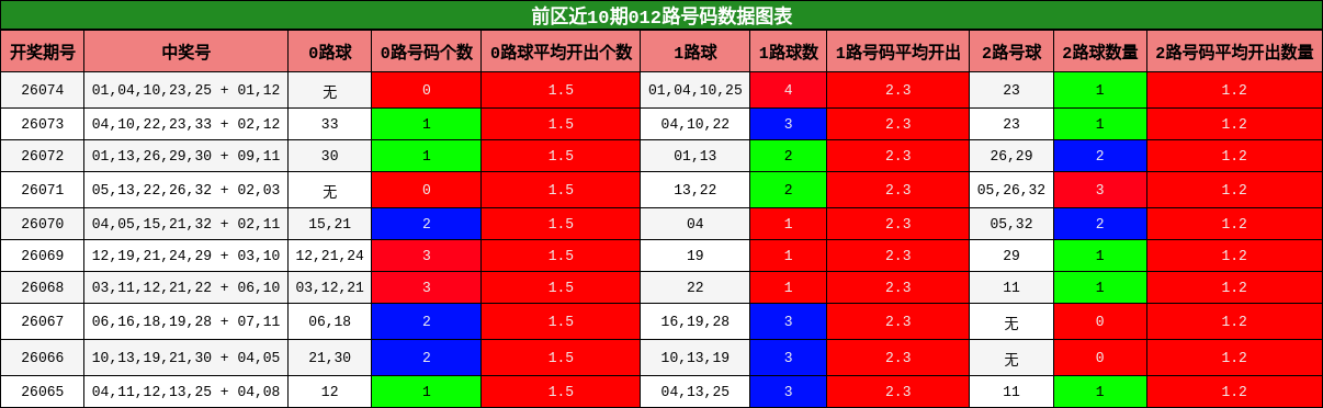 前区近10期012路号码数据图表