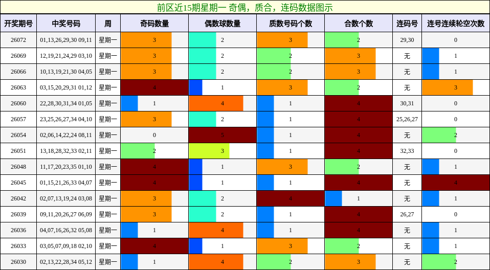 奇偶分析，质合分析，连码分析