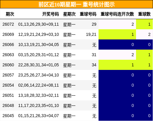 前区近10期星期一 重号统计图示