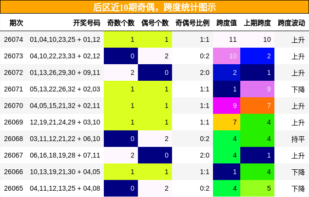后区近10期奇偶，跨度统计图示