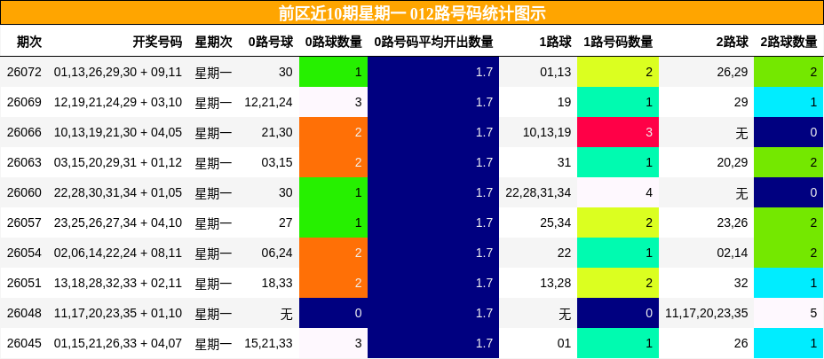 前区近10期星期一 012路号码统计图示