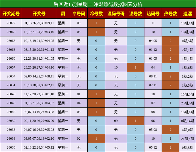 后区冷温热码分析