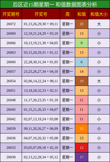 后区和值分析