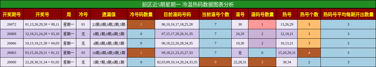 前区冷温热码分析