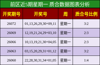 前区质合分析