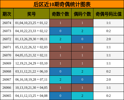 后区近10期奇偶统计图表