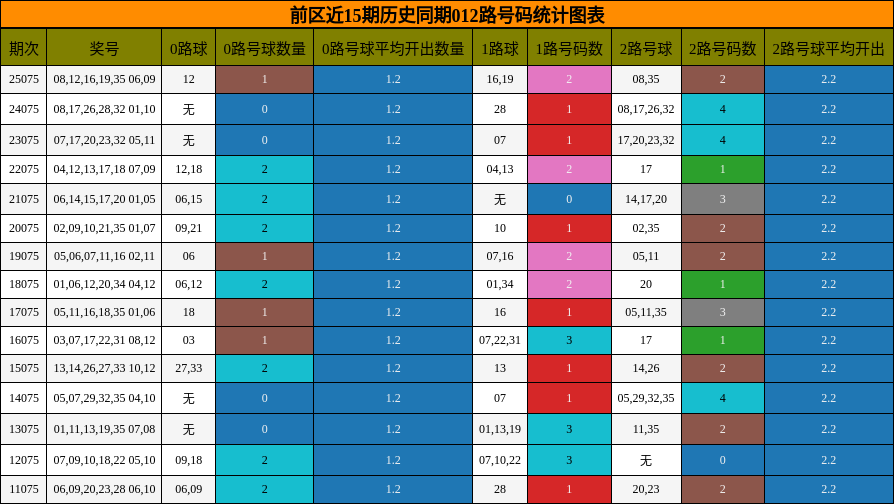 前区近15期历史同期012路号码统计图表