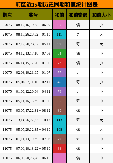 前区近15期历史同期和值统计图表