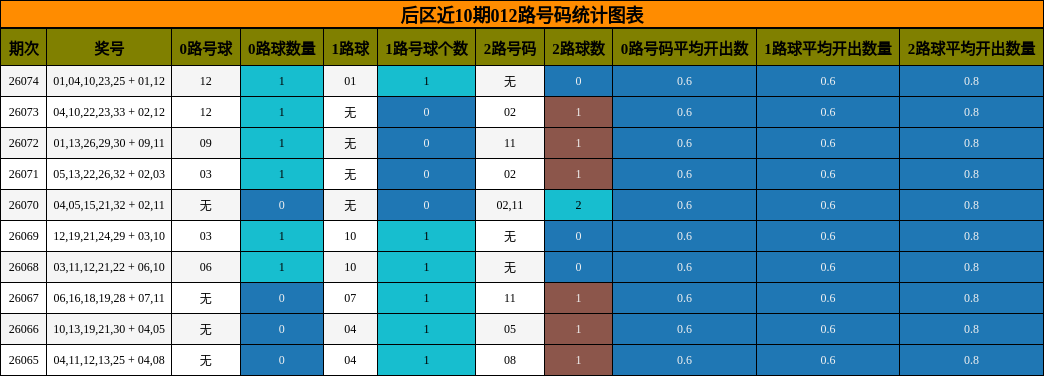 后区近10期012路号码统计图表