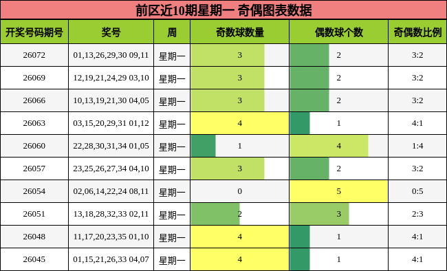 前区近10期星期一 奇偶图表数据