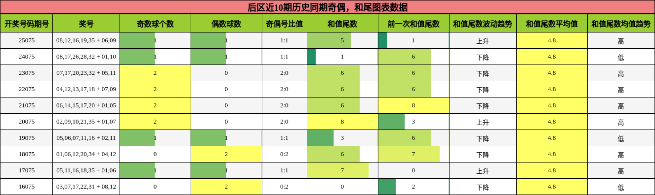 后区近10期历史同期奇偶，和尾图表数据