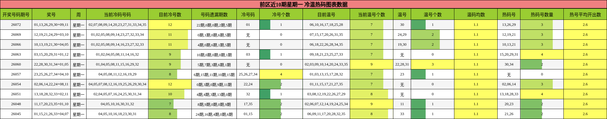 前区近10期星期一 冷温热码图表数据
