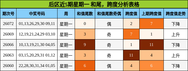 后区近5期星期一 和尾,跨度分析表格