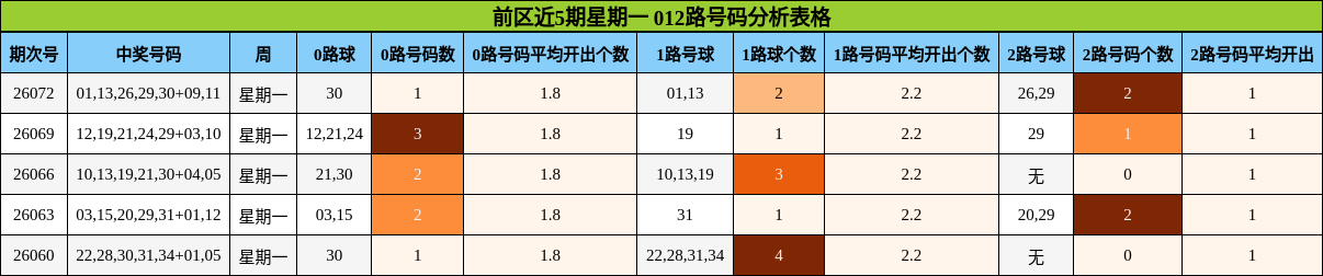 前区近5期星期一 012路号码分析表格