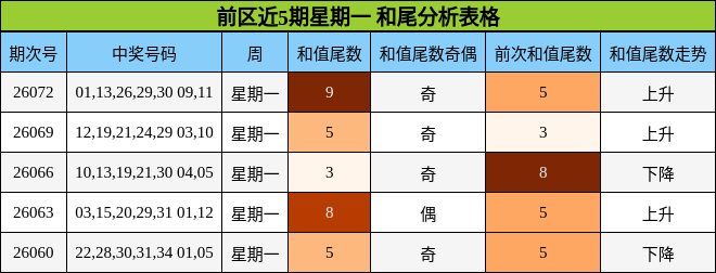 前区近5期星期一 和尾分析表格