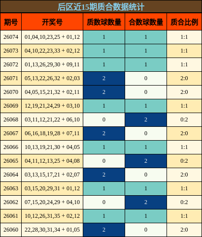 后区近15期质合数据统计