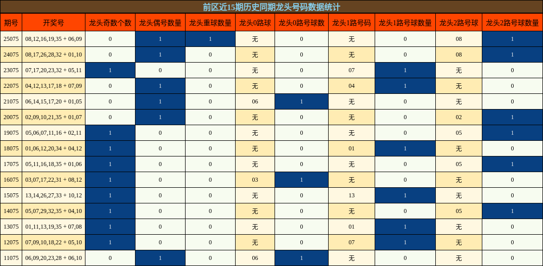 前区近15期历史同期龙头号码数据统计