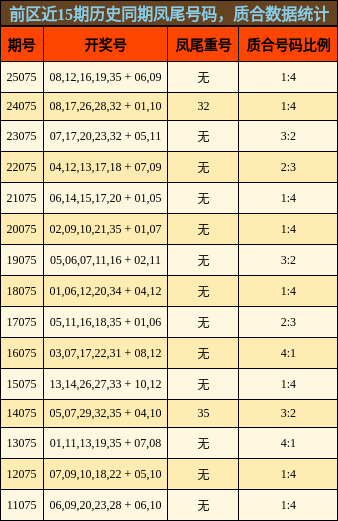 前区近15期历史同期凤尾号码，质合数据统计