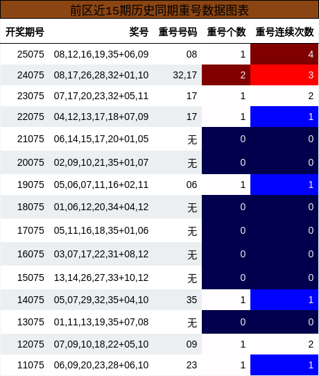 重号分析