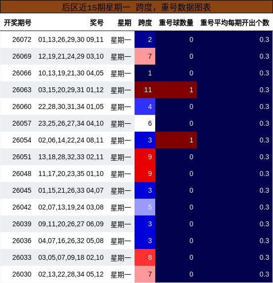 跨度分析,重号分析