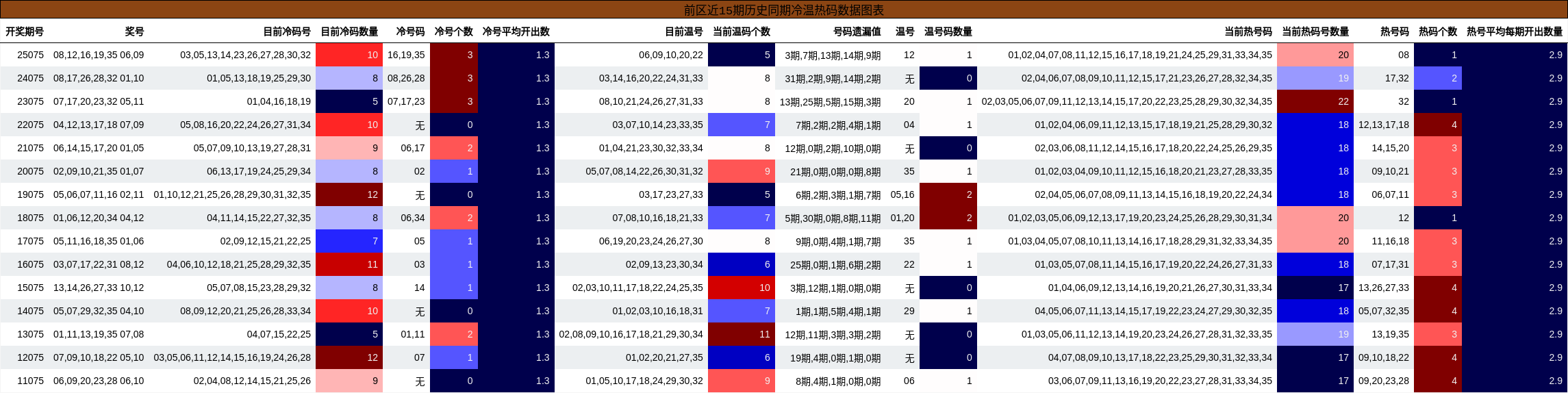 冷温热码分析