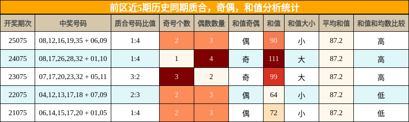 前区近5期历史同期质合,奇偶,和值分析统计