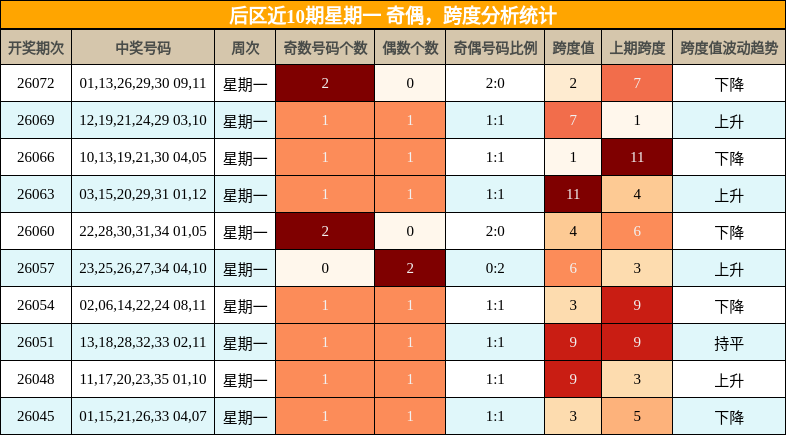 后区近10期星期一 奇偶,跨度分析统计