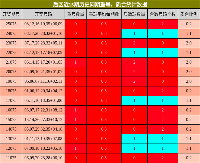 重号分析,质合分析