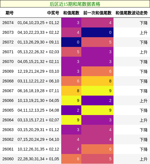 和尾分析