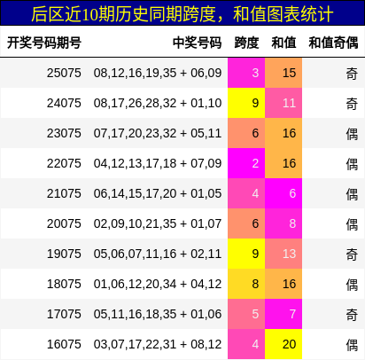 跨度分析,和值分析