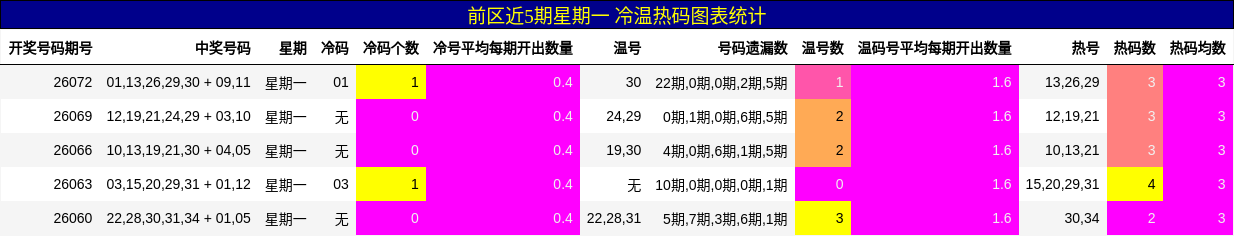 冷温热码分析