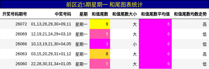 和尾分析