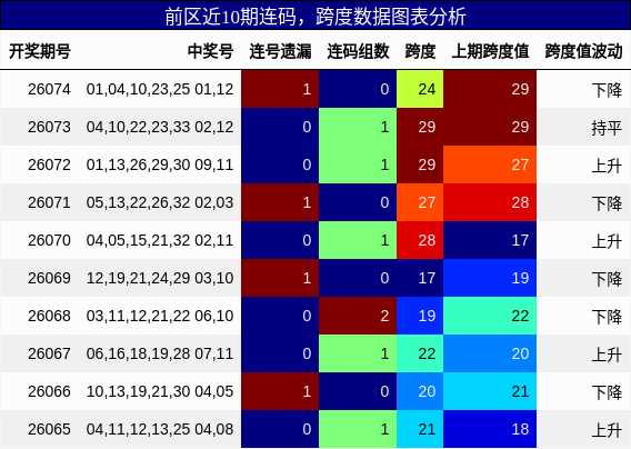 连码分析,跨度分析