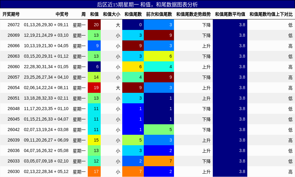和值分析,和尾分析