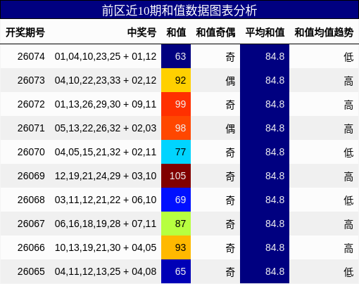 和值分析