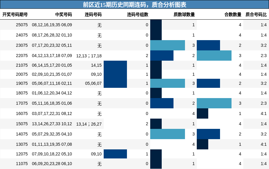 连码分析,质合分析