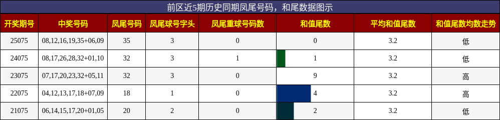凤尾号码分析,和尾分析