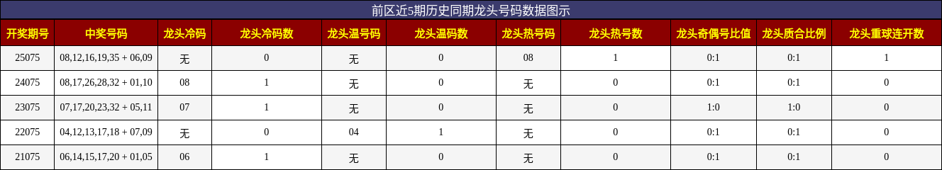 龙头号码分析