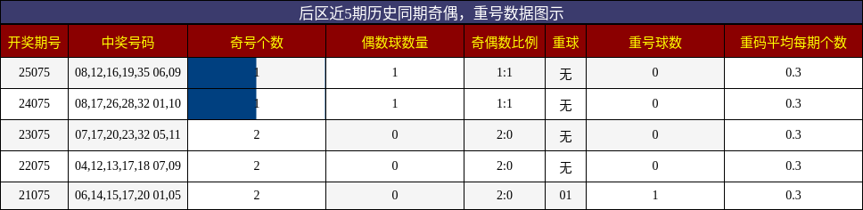 奇偶分析,重号分析